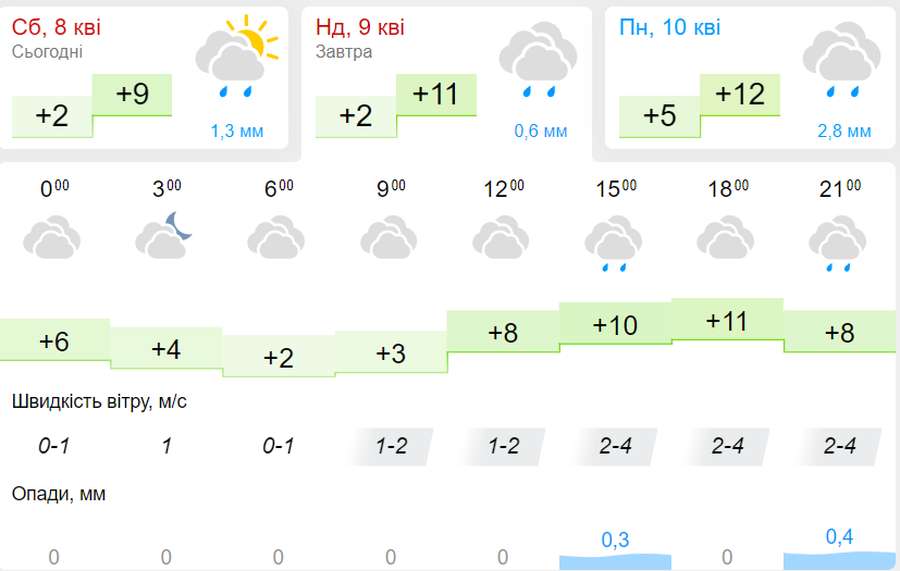 Хмарно і з дощем: погода у Луцьку на неділю, 9 квітня