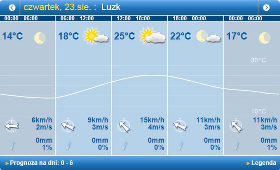 Хмарно, але без дощу: погода в Луцьку на четвер, 23 серпня