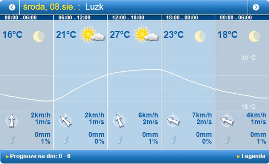 Спека повертається: погода в Луцьку на середу, 8 серпня