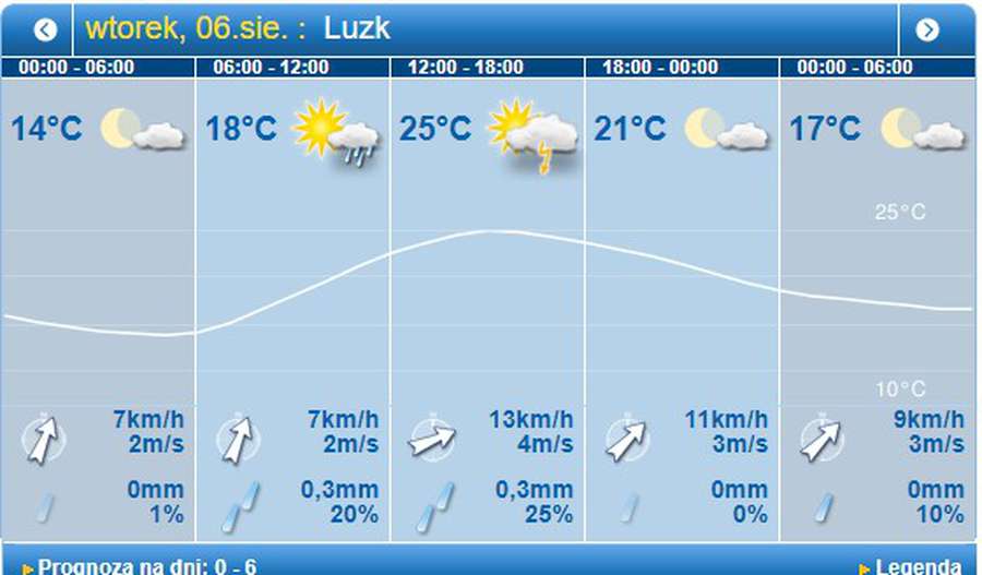 Тепло, але з дощем: погода в Луцьку на вівторок, 6 серпня