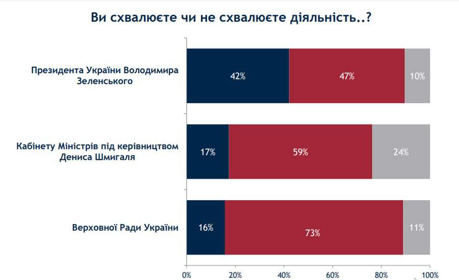 47% українців не схвалюють дії Зеленського і 73% – Верховної Ради