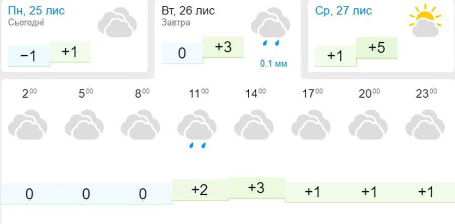 Плюсова температура повертається: погода в Луцьку на вівторок, 26 листопада