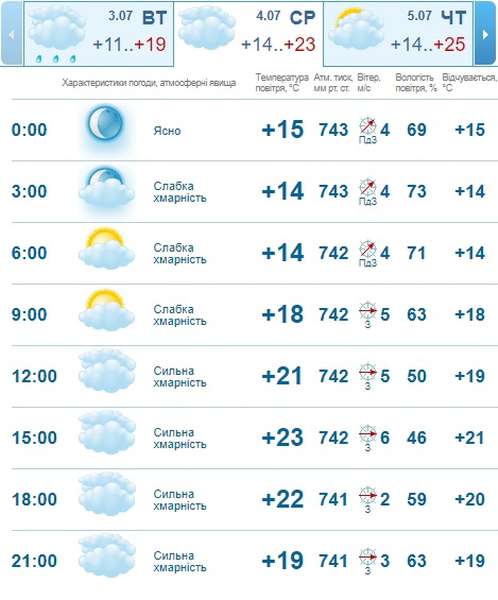 Тепло повертається: погода в Луцьку на середу, 4 липня 