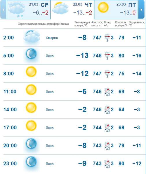 Буде сонячно: погода в Луцьку на четвер, 22 березня 