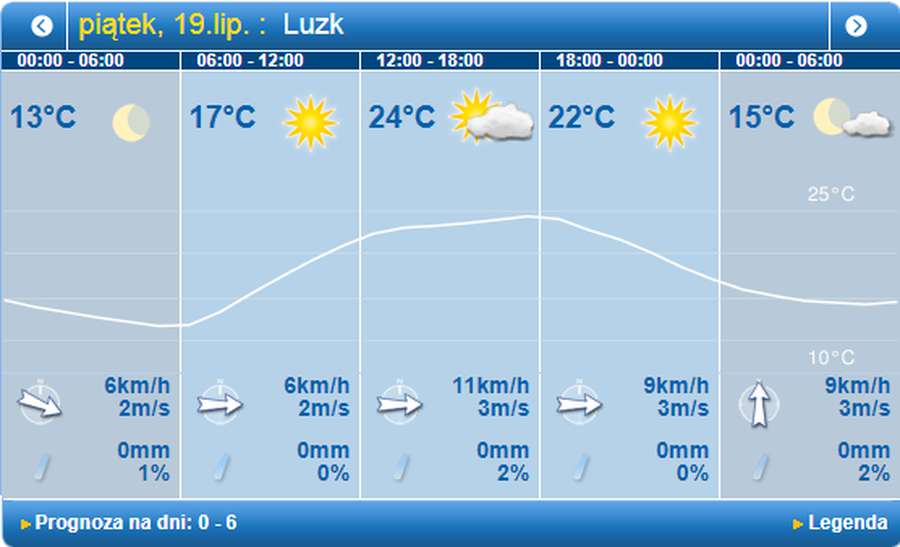 Теплішає: погода в Луцьку на п'ятницю, 19 липня