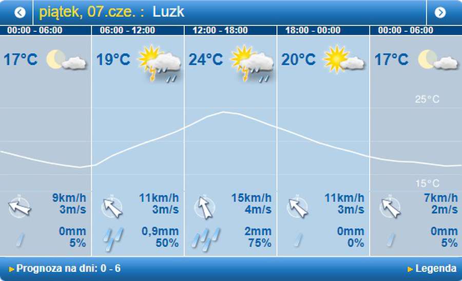 Трохи прохолодніше і з вітром: погода в Луцьку на п’ятницю, 7 червня