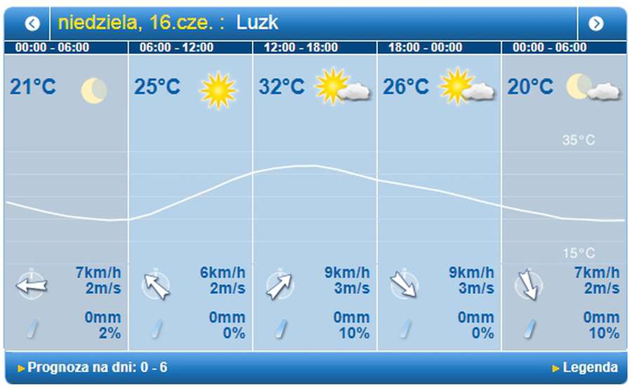 Прохолодніше не стане: погода у Луцьку на неділю, 16 червня