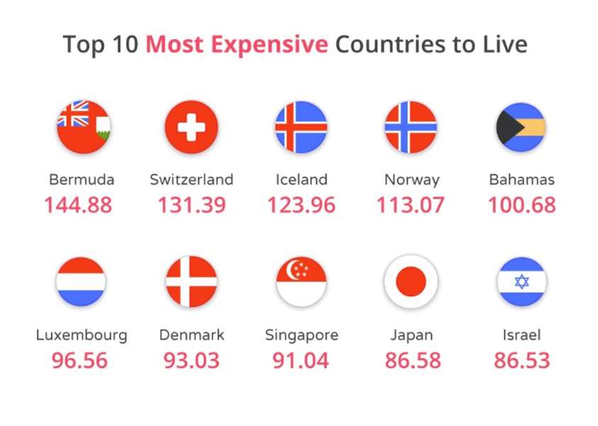 Україну визнали найдешевшою країною Європи 