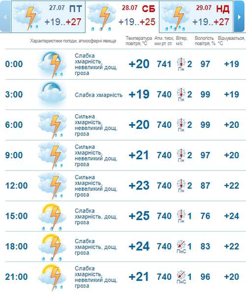 Дощ і гроза: погода в Луцьку на суботу, 28 липня