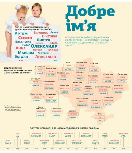 Назвали найпопулярніші імена на Волині, в Україні та світі