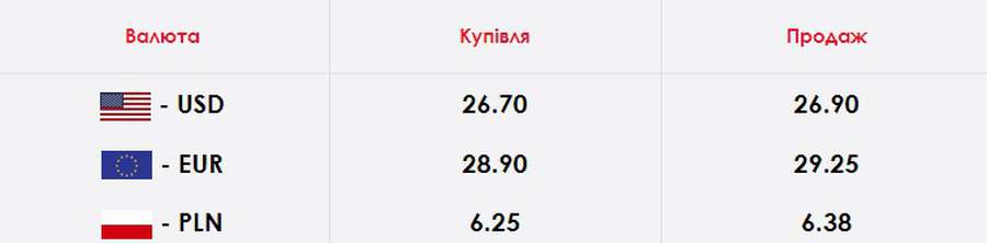 Стабільно вгору: курс валют у Луцьку на вівторок, 26 травня