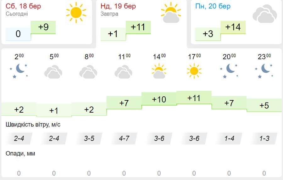 Без опадів: погода в Луцьку на неділю, 19 березня
