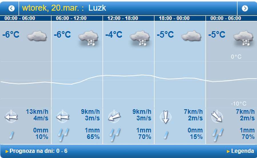 Сніжитиме: погода в Луцьку на вівторок, 20 березня 