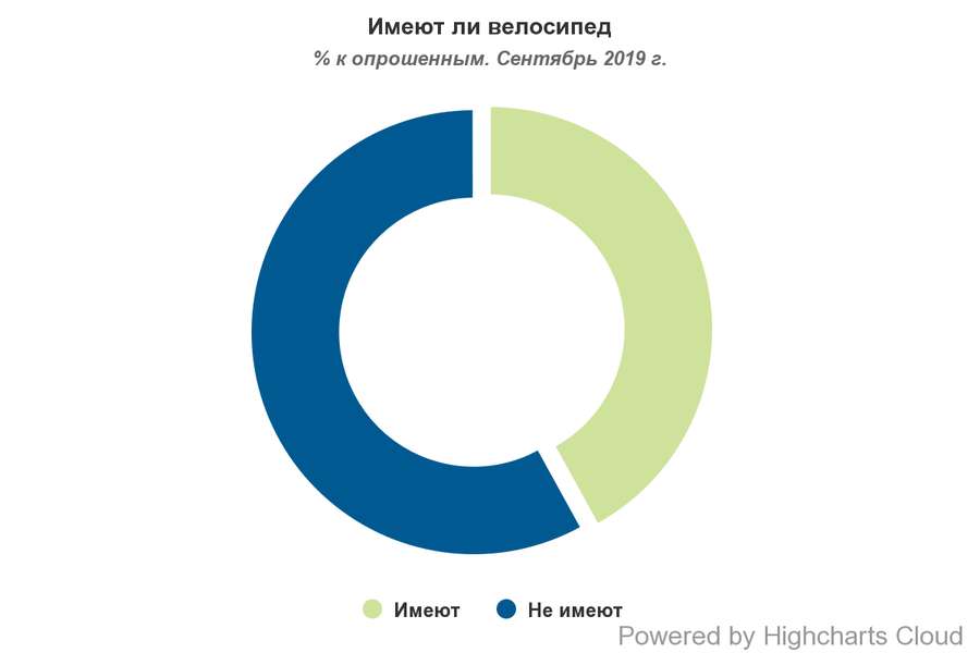 Як часто українці користуються велосипедами (інфографіка)