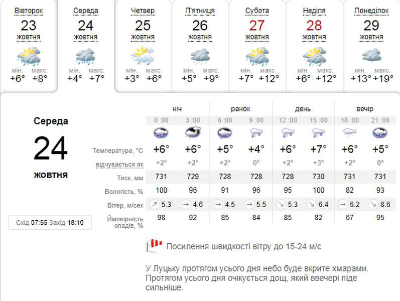Дощ і вітер: погода в Луцьку на середу, 24 жовтня