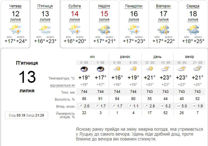 Тепло, проте похмуро: погода в Луцьку на п'ятницю, 13 липня