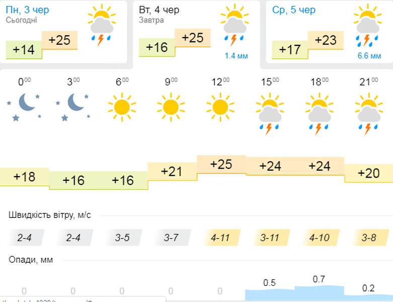 Тепло: погода в Луцьку на вівторок, 4 червня