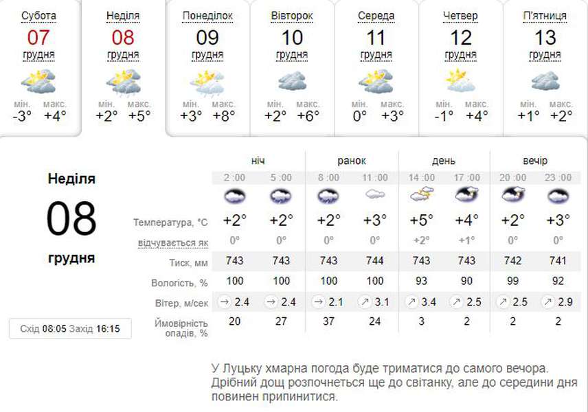 Тепло, але мокро: погода в Луцьку на неділю, 8 грудня