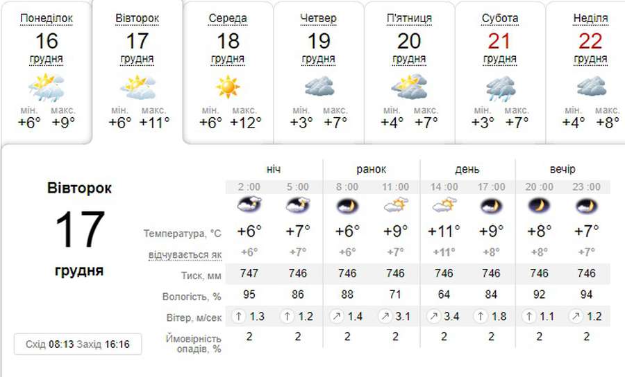 По-весняному тепло: погода в Луцьку на вівторок, 17 грудня