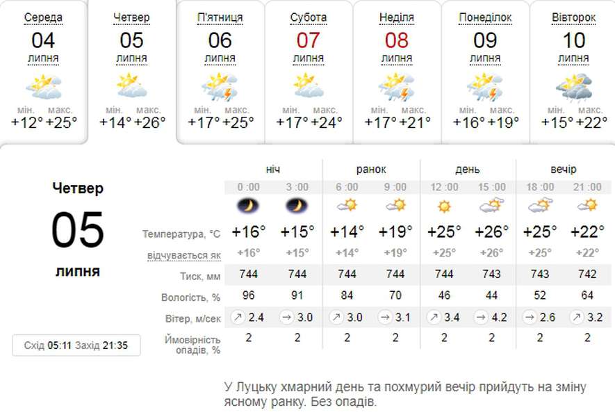 Тепло і без дощу: прогноз погоди в Луцьку на четвер, 5 липня