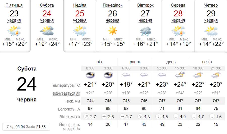 Без опадів: погода в Луцьку в суботу, 24 червня