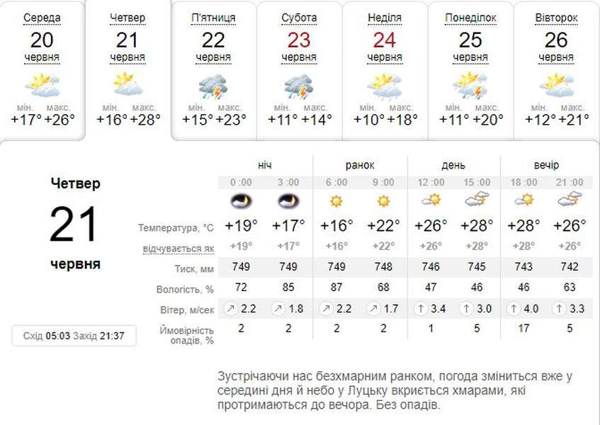 Спекотно: погода в Луцьку на четвер, 21 червня