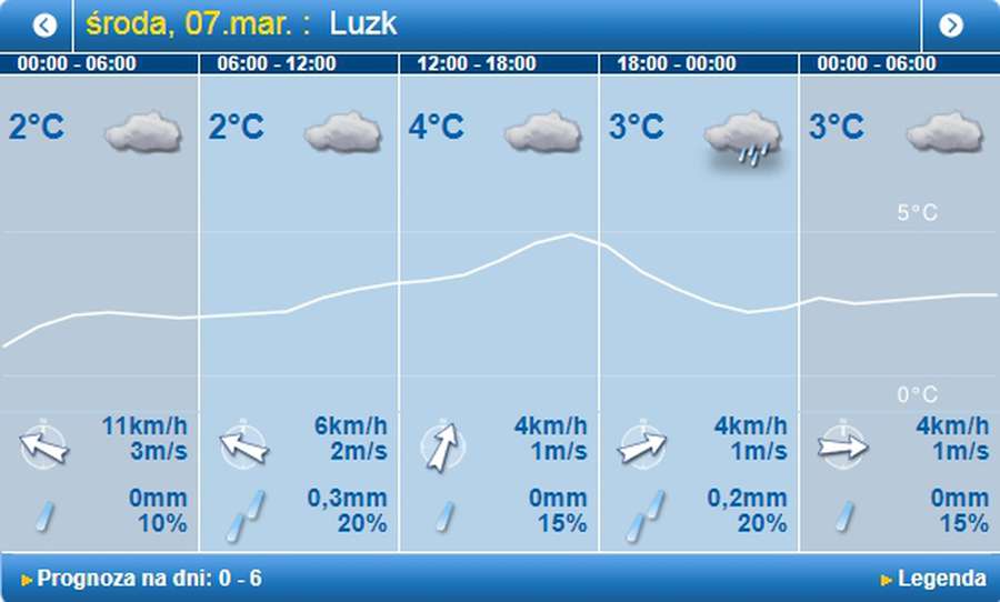Весняний дощ і трохи сонця: погода в Луцьку на середу, 7 березня