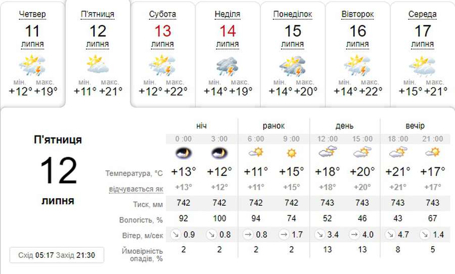 Тепло повертається: погода в Луцьку на п’ятницю, 12 липня