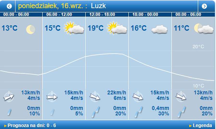 Хмарно і прохолодно: погода в Луцьку на понеділок, 16 вересня