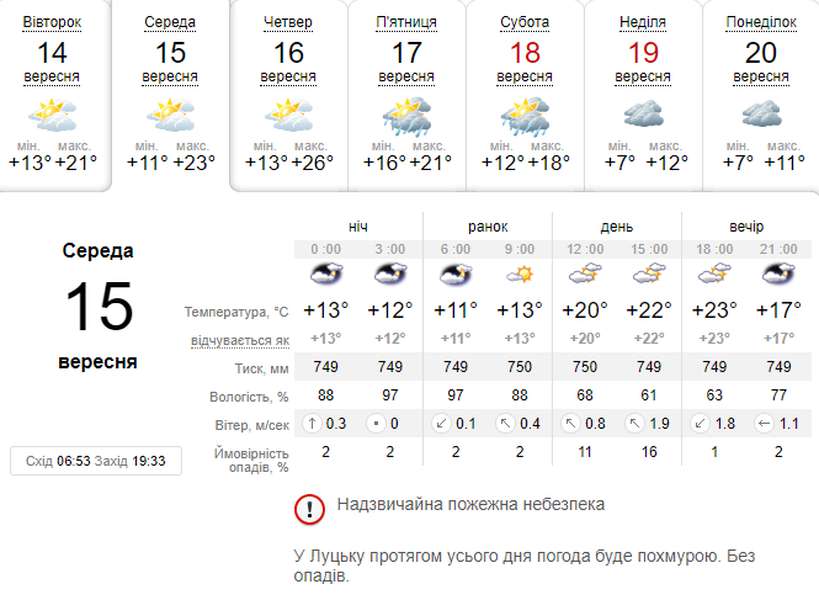 Ще тепло: погода в  Луцьку на середу, 15 вересня