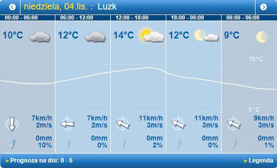 Усе ще тепло: погода в Луцьку на неділю, 4 листопада
