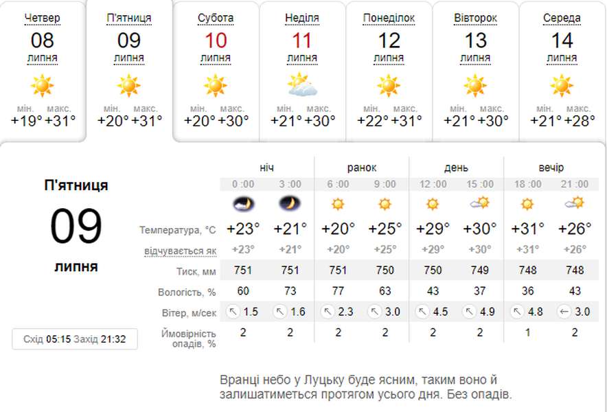 Спека не відступає: погода в Луцьку на п'ятницю, 9 липня