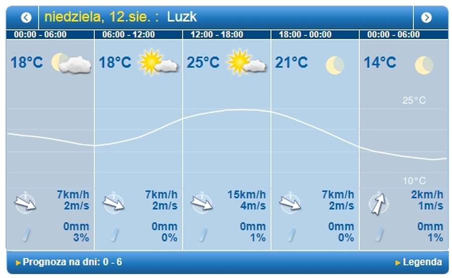 Літня спека: погода у Луцьку на неділю, 12 серпня
