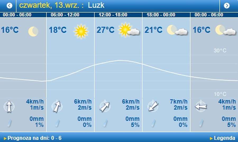 Ясно і тепло: погода в Луцьку на четвер, 13 вересня 
