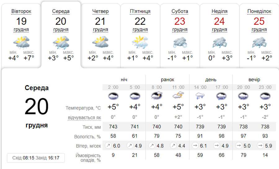 Хмарно з проясненням:  погода в Луцьку на середу, 20 грудня