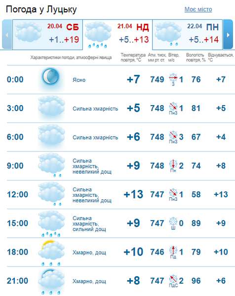 Дощитиме: погода у Луцьку на неділю, 21 квітня
