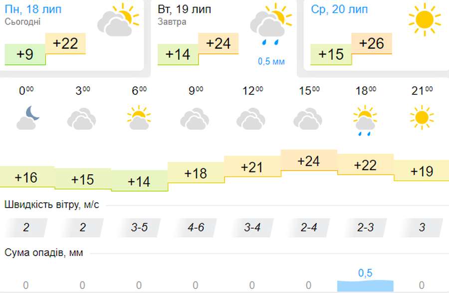 Теплішає: погода в Луцьку на вівторок, 19 липня