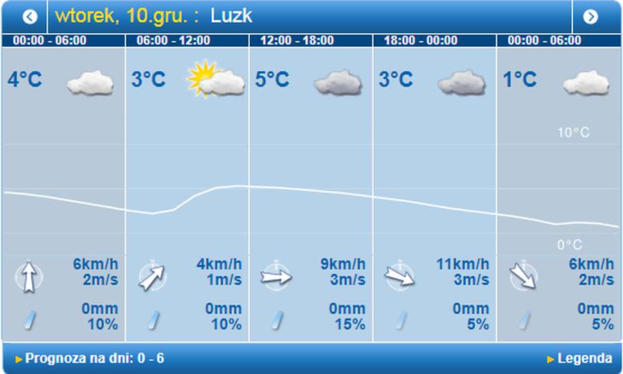 Знову тепло: погода в Луцьку на вівторок, 10 грудня