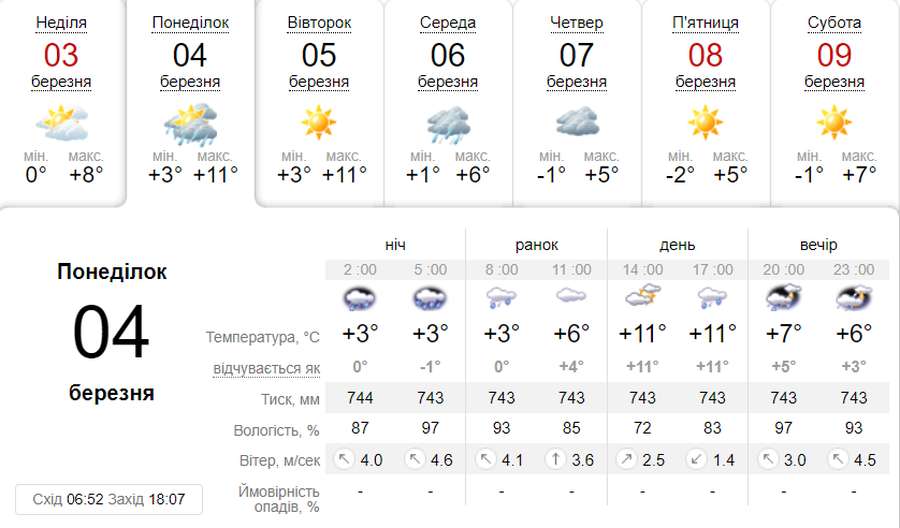 Цілий день дощитиме: погода в Луцьку в четвер, 7 березня