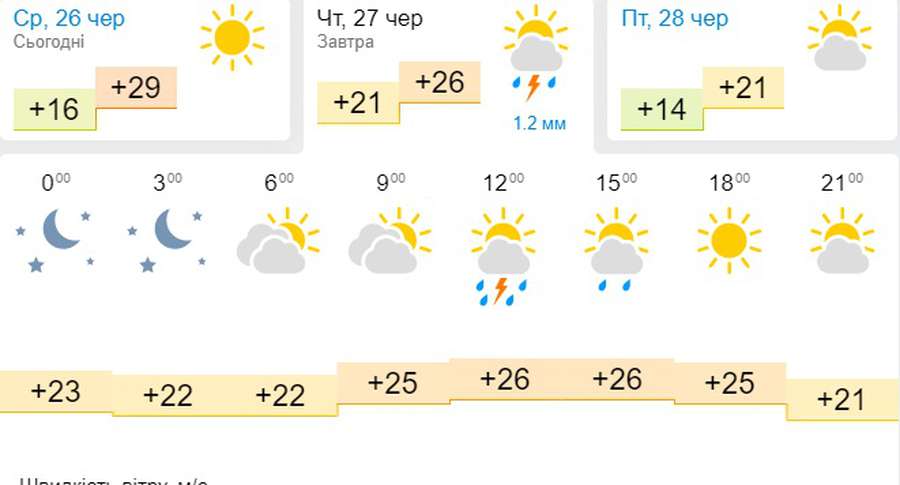 Трохи прохолодніше: погода в Луцьку на четвер, 27 червня