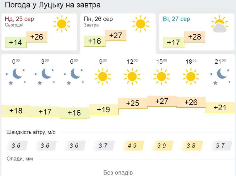 Спека: погода у Луцьку на понеділок, 26 серпня