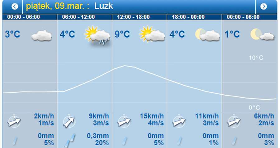 Можливий дощ: погода в Луцьку на п'ятницю, 9 березня