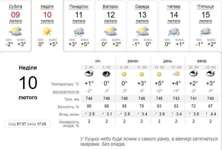 Майже весна: погода в Луцьку на неділю, 10 лютого
