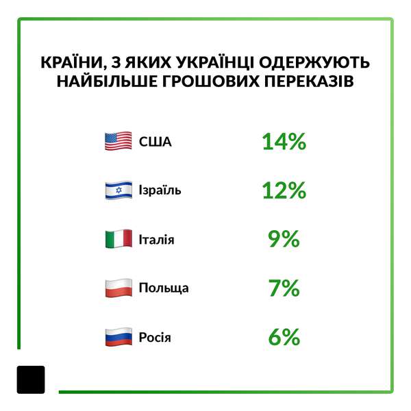 Звідки одержують і куди надсилають грошові перекази українці  (інфографіка)*