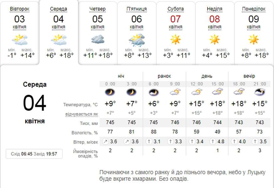 Тепло і сонячно: погода в Луцьку на середу, 4 квітня