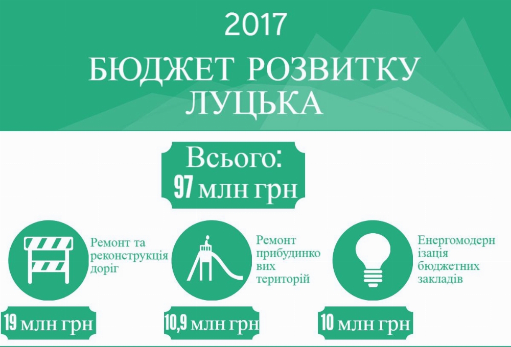 Кому і на що бюджет розвитку Луцька-2017 роздаватимуть (інфографіка)