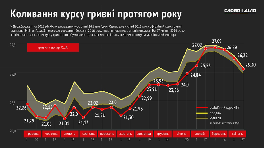 «Американські гірки»: як змінювався курс долара в Україні за рік (інфографіка)