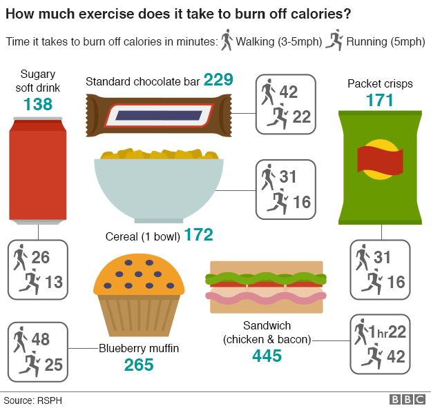 У Британії на їжі писатимуть час тренувань для спалення з'їдених калорій