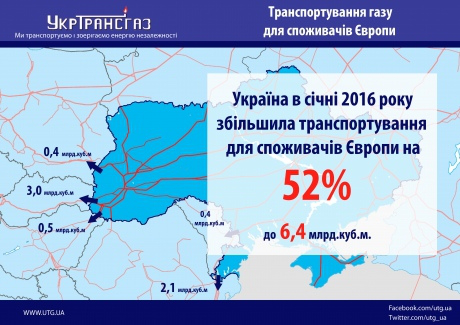 Україна в січні збільшила транзит газу в 1,5 разу