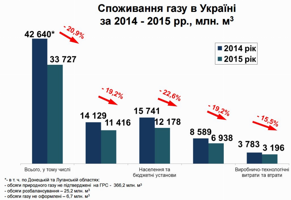 Україна зменшила споживання газу на 21%